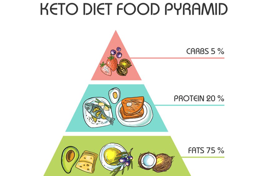 ty-le-dinh-duong-trong-che-do-keto-truejuice